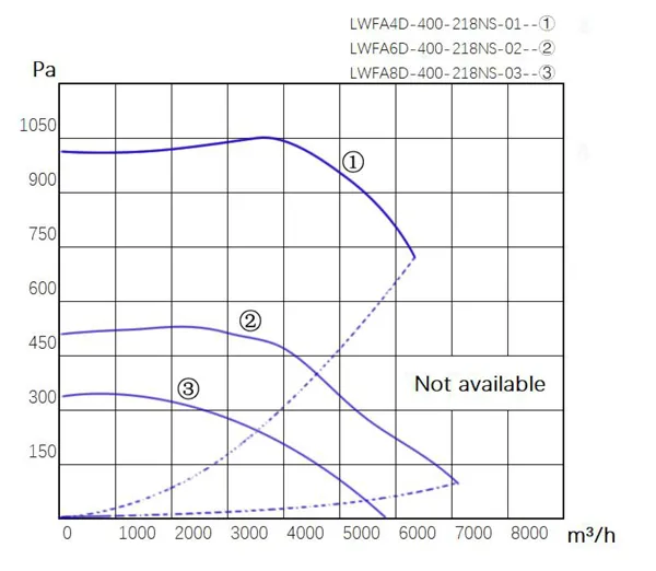 Аэродинамические характеристики радиального AC вентилятора Longwell LWFA8D-400-218NS-03