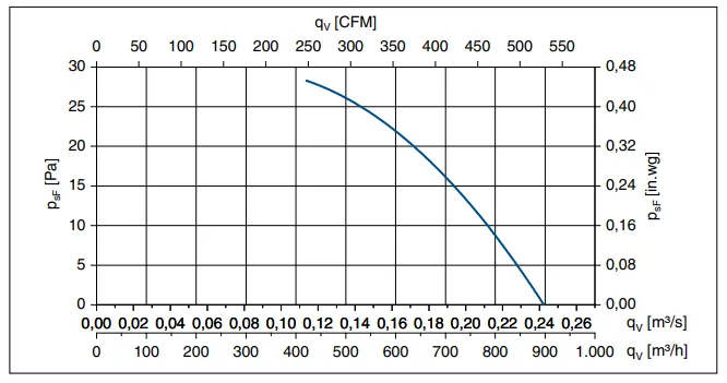 Аэродинамические характеристики QK08A-4EM.70.CF Аэродинамические характеристики QK08A-4EM.70.CF